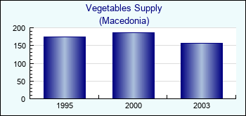 Macedonia. Vegetables Supply