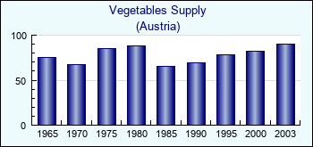 Austria. Vegetables Supply