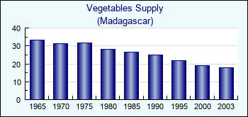 Madagascar. Vegetables Supply