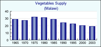 Malawi. Vegetables Supply
