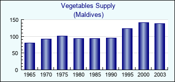 Maldives. Vegetables Supply