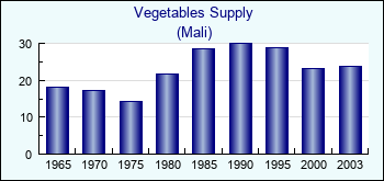Mali. Vegetables Supply