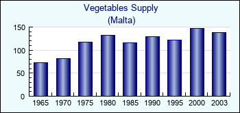 Malta. Vegetables Supply