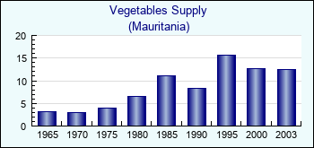Mauritania. Vegetables Supply