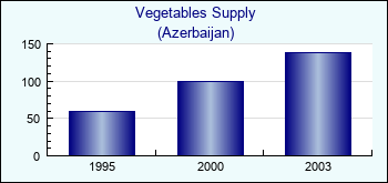 Azerbaijan. Vegetables Supply