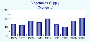 Mongolia. Vegetables Supply