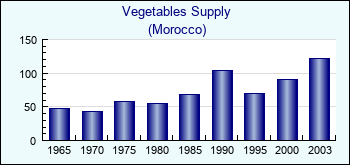 Morocco. Vegetables Supply