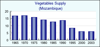 Mozambique. Vegetables Supply