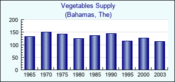 Bahamas, The. Vegetables Supply