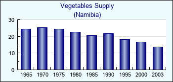 Namibia. Vegetables Supply