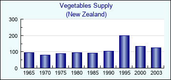 New Zealand. Vegetables Supply