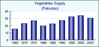 Pakistan. Vegetables Supply