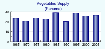 Panama. Vegetables Supply