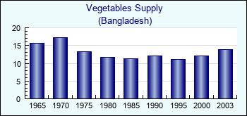 Bangladesh. Vegetables Supply
