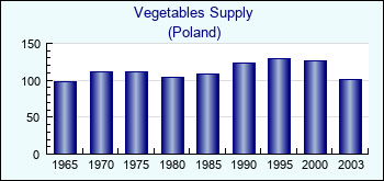 Poland. Vegetables Supply