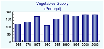 Portugal. Vegetables Supply