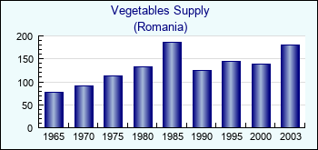 Romania. Vegetables Supply