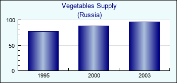 Russia. Vegetables Supply
