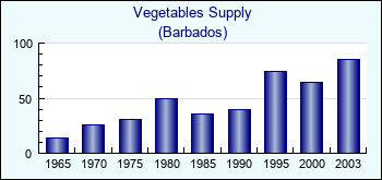 Barbados. Vegetables Supply