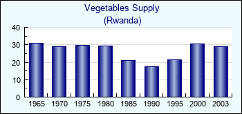 Rwanda. Vegetables Supply
