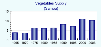 Samoa. Vegetables Supply