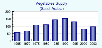 Saudi Arabia. Vegetables Supply
