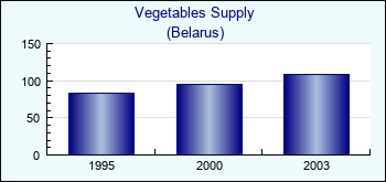 Belarus. Vegetables Supply