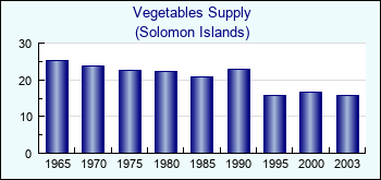Solomon Islands. Vegetables Supply