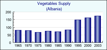 Albania. Vegetables Supply