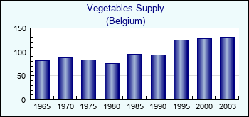 Belgium. Vegetables Supply