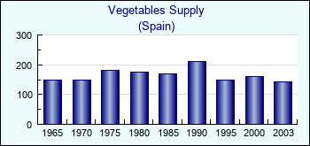 Spain. Vegetables Supply