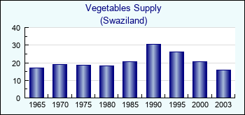 Swaziland. Vegetables Supply