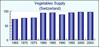 Switzerland. Vegetables Supply