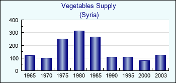 Syria. Vegetables Supply