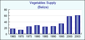 Belize. Vegetables Supply