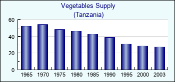 Tanzania. Vegetables Supply
