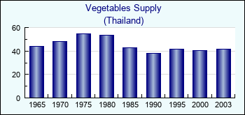 Thailand. Vegetables Supply