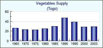 Togo. Vegetables Supply