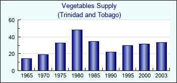 Trinidad and Tobago. Vegetables Supply