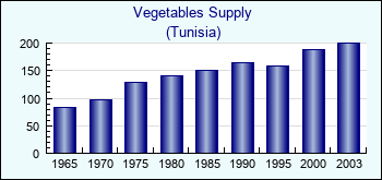 Tunisia. Vegetables Supply