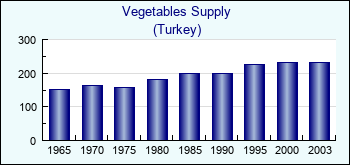 Turkey. Vegetables Supply
