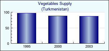 Turkmenistan. Vegetables Supply