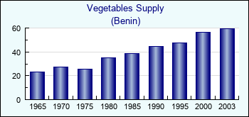 Benin. Vegetables Supply