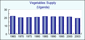 Uganda. Vegetables Supply