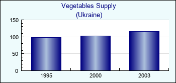Ukraine. Vegetables Supply