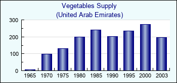 United Arab Emirates. Vegetables Supply