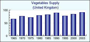 United Kingdom. Vegetables Supply