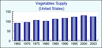 United States. Vegetables Supply
