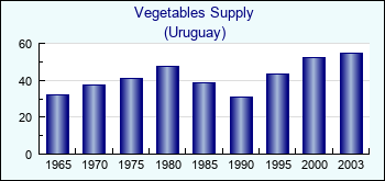 Uruguay. Vegetables Supply