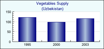 Uzbekistan. Vegetables Supply